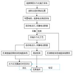 caosaobav基于直流电法的煤层增透措施效果快速检验技术